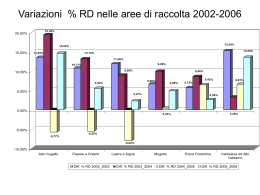 Variazioni % RD nelle aree di raccolta 2002-2006