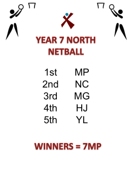 Football, Netball and Dodgeball Results
