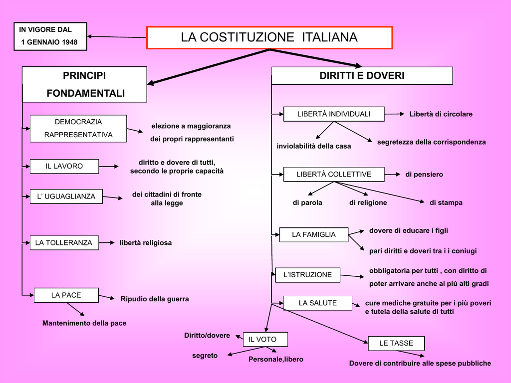 Mappa Contenuti Costituzione