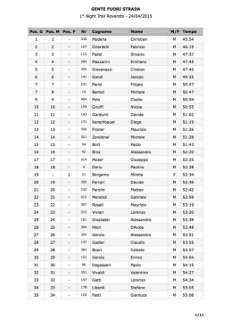 classifica - Marathon Club Trento