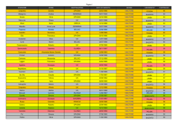 Pagina 1 COGNOME NOME DESTINAZIONE DATA DI NASCITA
