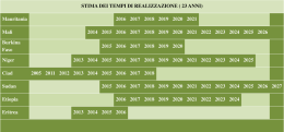 visualizza la tabella della stima dei tempi di