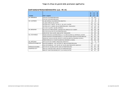 Tempi di attesa (in giorni) delle prestazioni significative
