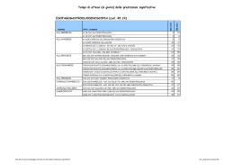 Tempi di attesa (in giorni) delle prestazioni significative