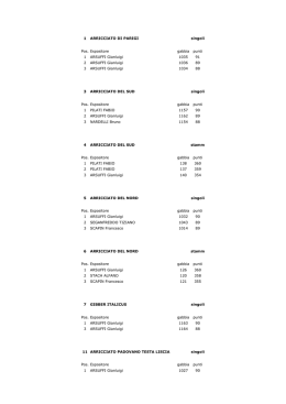 vedi classifiche ufficiali mostra a.o.t. 2002