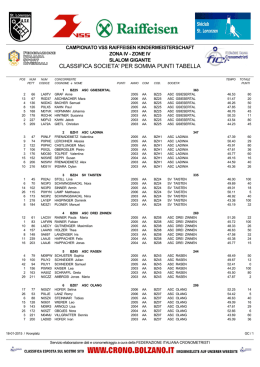 Classifica societ&agrave;