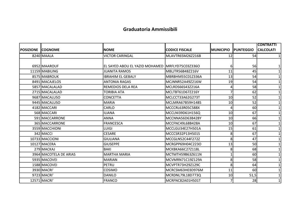 Graduatoria Ammissibili