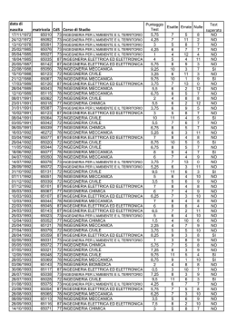 data di nascita matricola CdS Corso di Studio Test superato