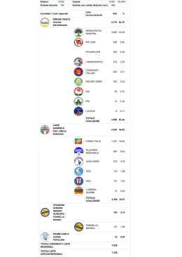 446 Candidati / Liste regionali Liste c