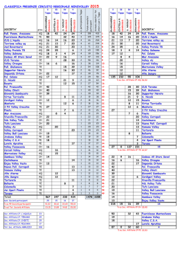 Statistiche MINIVOLLEY REGIONALE 2012-2014