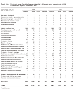Tavola 10.2.1 Movimento anagrafico delle imprese industriali e delle