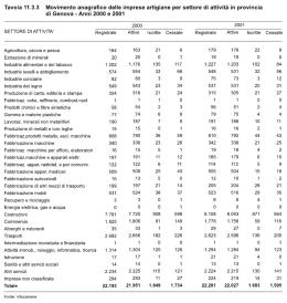 Tavola 11.3.3 Movimento anagrafico delle imprese artigiane per