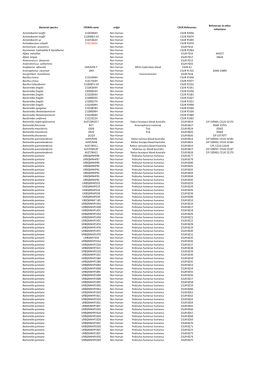 Bacterial species STRAIN name origin CSUR References