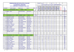 Classifiche motocross