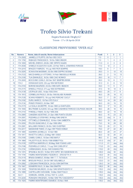 Trofeo Silvio Treleani Classifica provvisoria