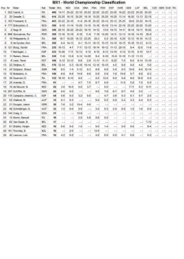 C:\Users\Fabio\Desktop\MX1 - World Championship Classification