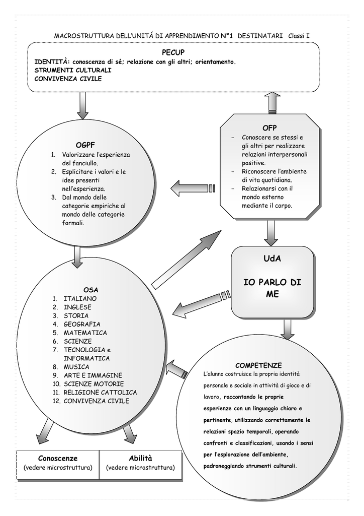 Uda Io Parlo Di Me La Teca Didattica